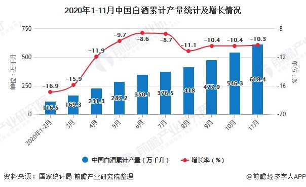 2020年1-11月中国白酒累计产量统计及增长情况