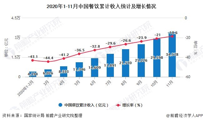 2020年1-11月中国餐饮累计收入统计及增长情况