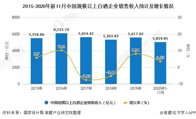 2015-2020年前11月中国规模以上白酒企业销售收入统计及增长情况