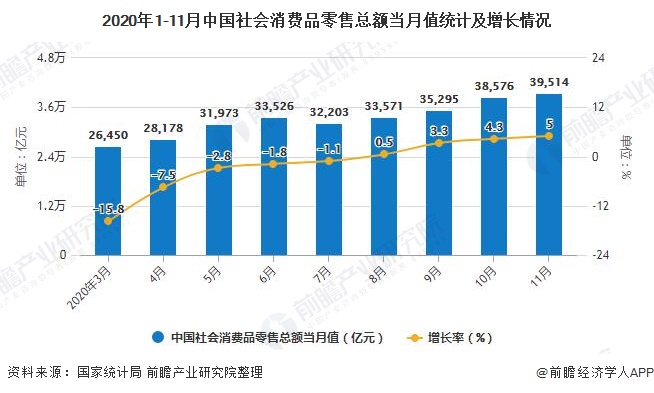 2020年1-11月中国社会消费品零售总额当月值统计及增长情况