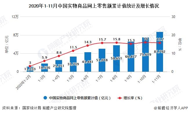 2020年1-11月中国实物商品网上零售额累计值统计及增长情况