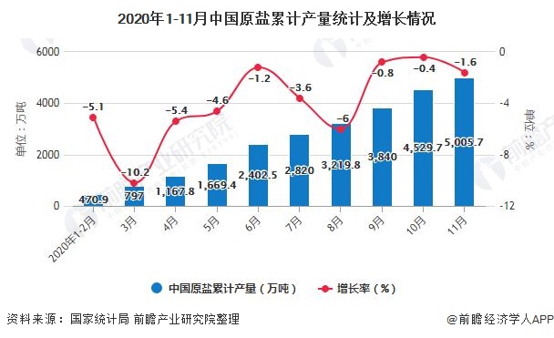 2020年1-11月中国原盐累计产量统计及增长情况