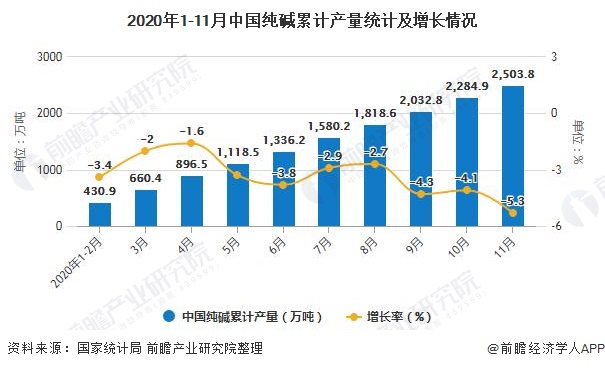 2020年1-11月中国纯碱累计产量统计及增长情况