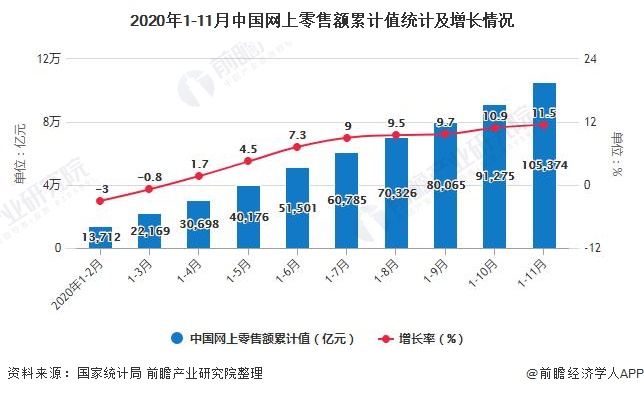 2020年1-11月中国网上零售额累计值统计及增长情况