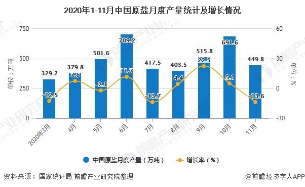 2020年1-11月中国原盐月度产量统计及增长情况