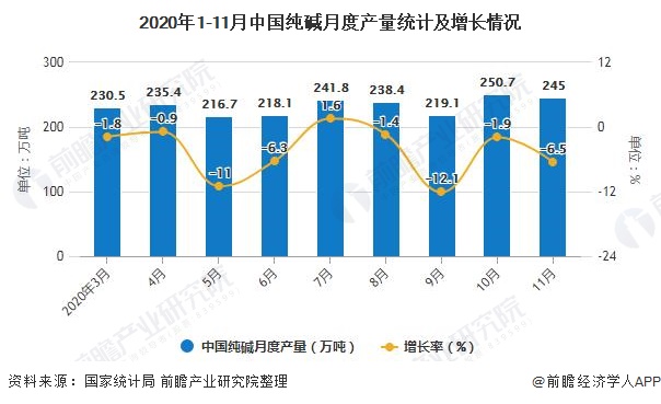 2020年1-11月中国纯碱月度产量统计及增长情况