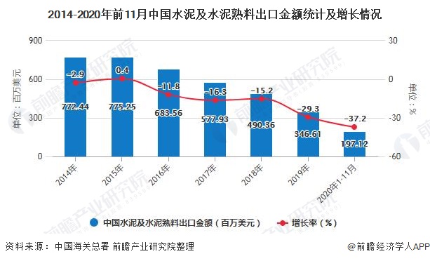 2014-2020年前11月中国水泥及水泥熟料出口金额统计及增长情况