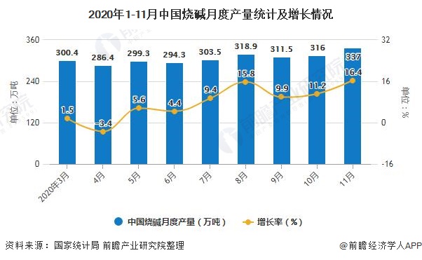 2020年1-11月中国烧碱月度产量统计及增长情况