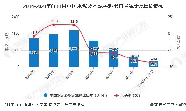 2014-2020年前11月中国水泥及水泥熟料出口量统计及增长情况