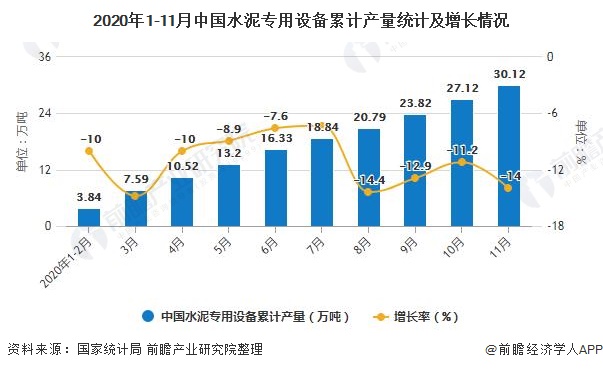 2020年1-11月中国水泥专用设备累计产量统计及增长情况