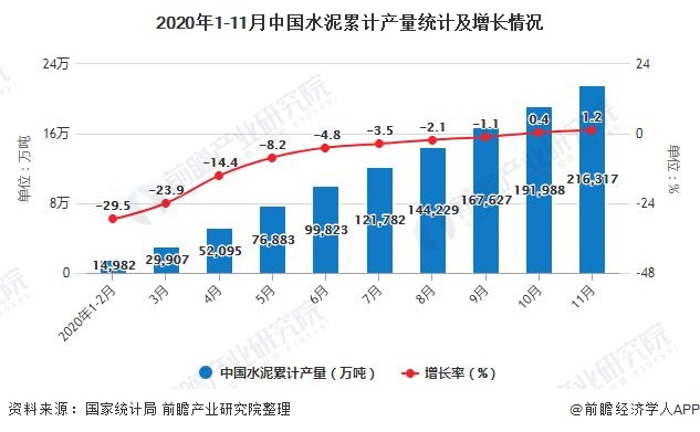 2020年1-11月中国水泥累计产量统计及增长情况
