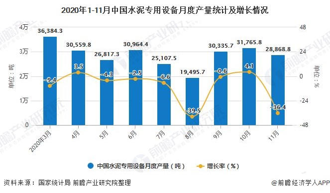 2020年1-11月中国水泥专用设备月度产量统计及增长情况