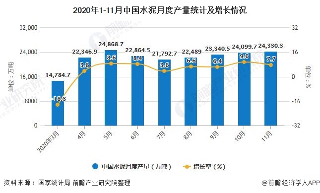 2020年1-11月中国水泥月度产量统计及增长情况