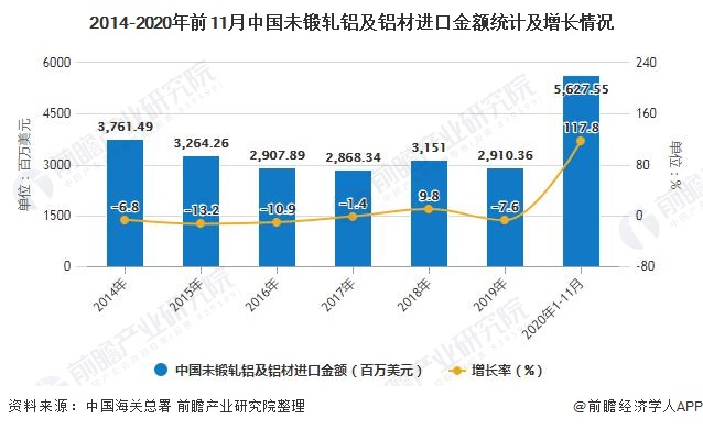 2014-2020年前11月中国未锻轧铝及铝材进口金额统计及增长情况