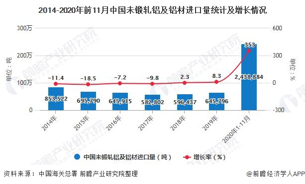 2014-2020年前11月中国未锻轧铝及铝材进口量统计及增长情况