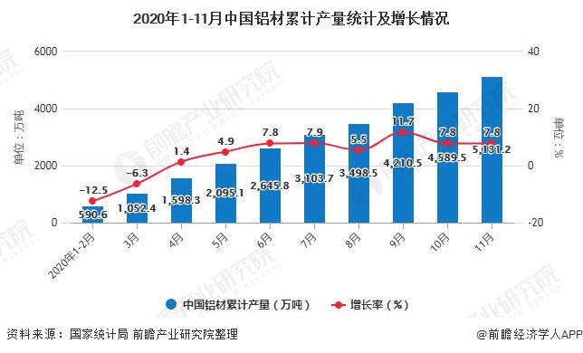 2020年1-11月中国铝材累计产量统计及增长情况