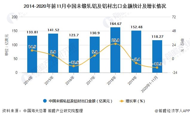 2014-2020年前11月中国未锻轧铝及铝材出口金额统计及增长情况