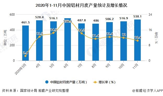 2020年1-11月中国铝材月度产量统计及增长情况