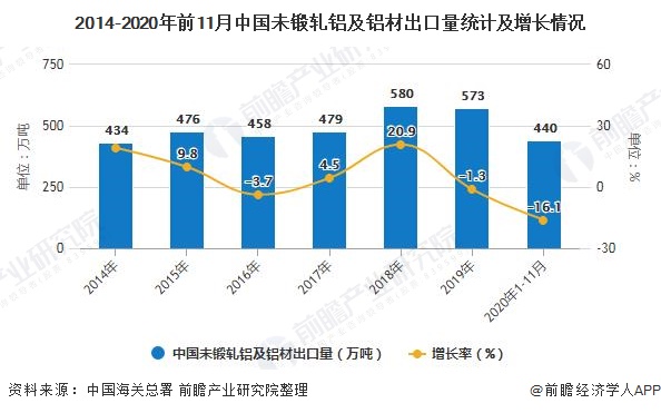 2014-2020年前11月中国未锻轧铝及铝材出口量统计及增长情况