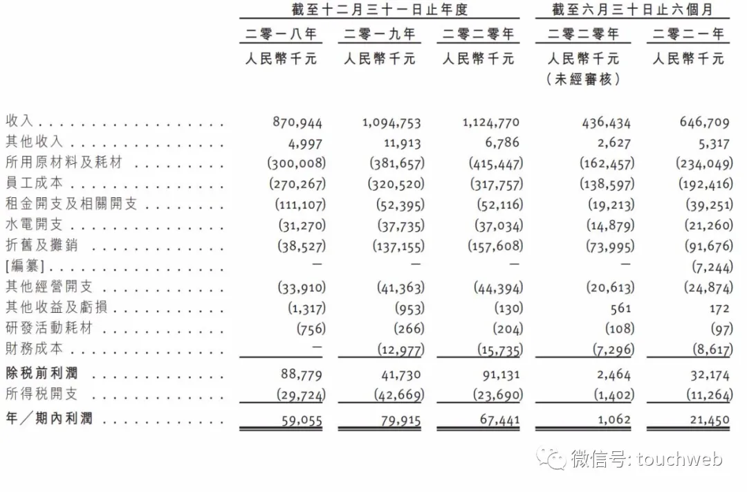 火锅连锁餐厅捞王冲刺港股：年营收11亿 利润同比降16%