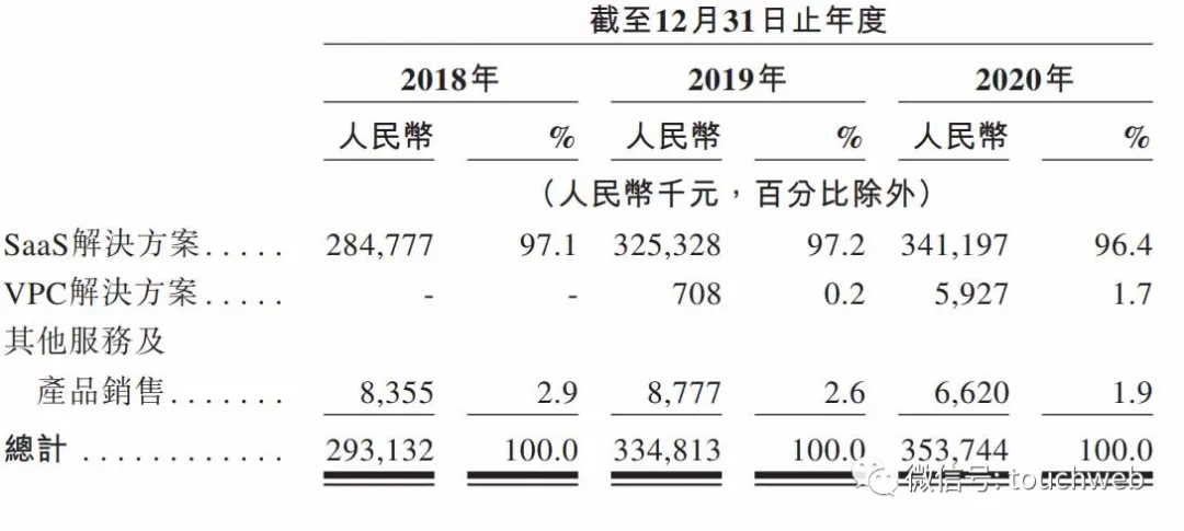 天润云冲刺港交所：年营收3.5亿 吴强持股40%