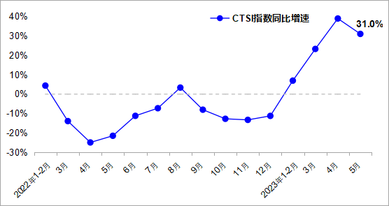 中国运输生产指数（CTSI）同比增速变化。