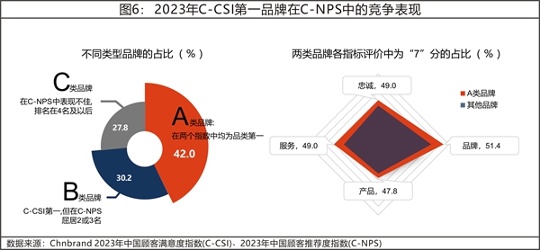 2023年中国顾客满意度指数C-CSI研究成果权威发布