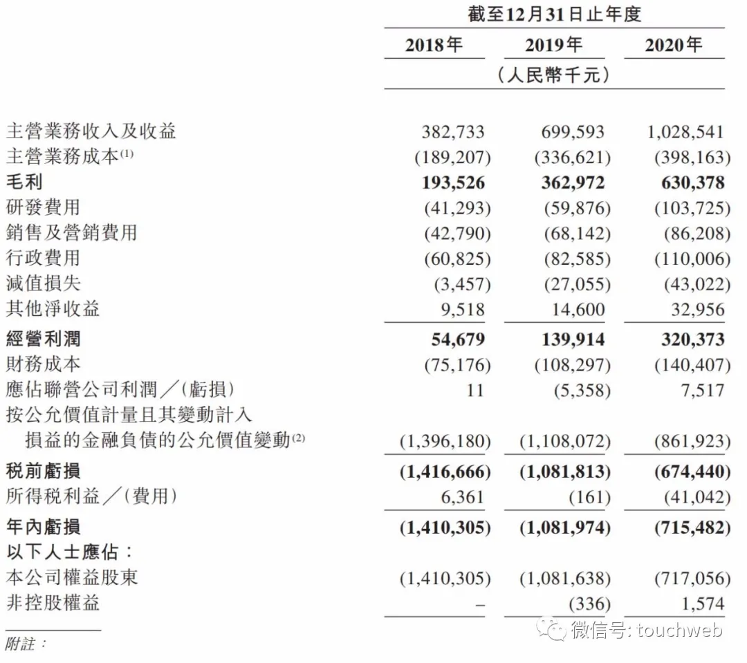 联易融香港上市：市值超430亿港元 腾讯是第一大机构股东