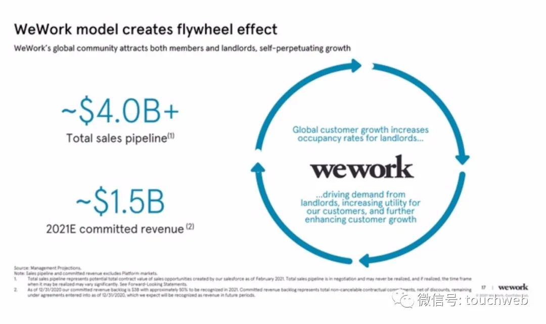 WeWork拟曲线上市：估值90亿美元 路演PPT曝光
