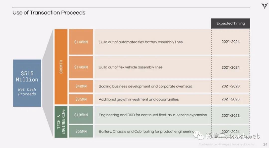 电动汽车制造商Xos拟上市：估值20亿美元 路演PPT曝光