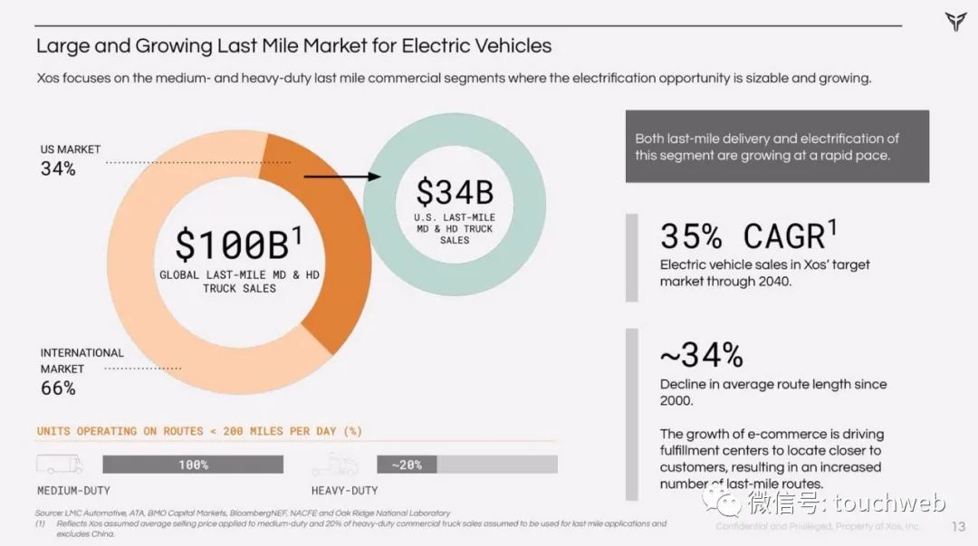 电动汽车制造商Xos拟上市：估值20亿美元 路演PPT曝光