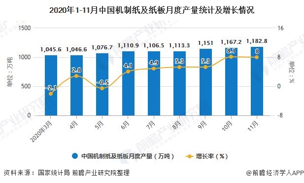2020年1-11月中国机制纸及纸板月度产量统计及增长情况