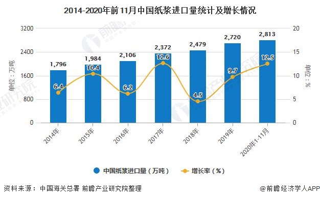 2014-2020年前11月中国纸浆进口量统计及增长情况