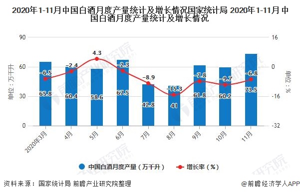 2020年1-11月中国白酒月度产量统计及增长情况国家统计局 2020年1-11月中国白酒月度产量统计及增长情况