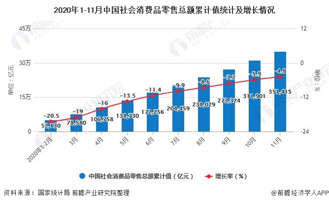 2020年1-11月中国社会消费品零售总额累计值统计及增长情况
