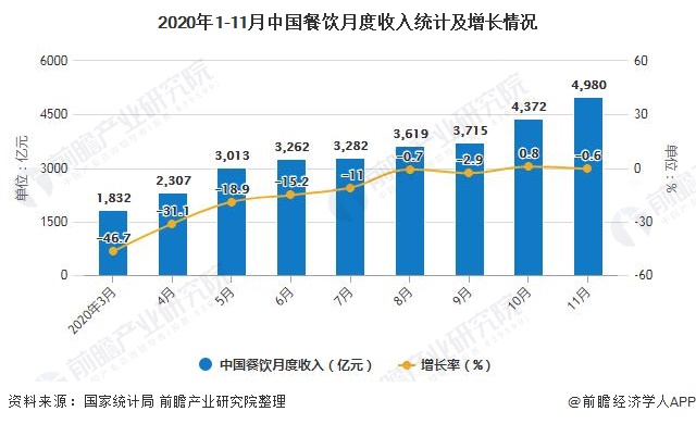 2020年1-11月中国餐饮月度收入统计及增长情况