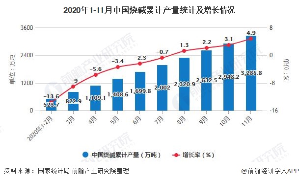 2020年1-11月中国烧碱累计产量统计及增长情况