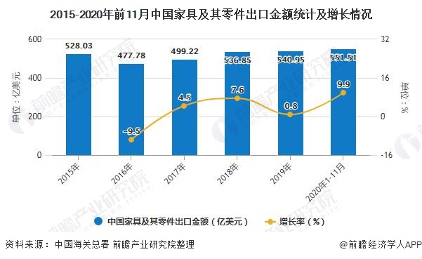 2015-2020年前11月中国家具及其零件出口金额统计及增长情况