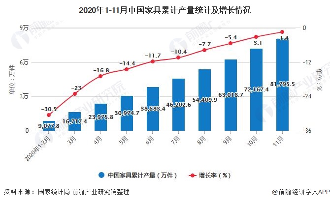 2020年1-11月中国家具累计产量统计及增长情况