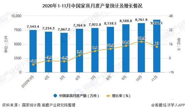 2020年1-11月中国家具月度产量统计及增长情况