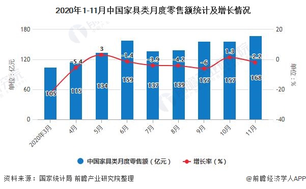 2020年1-11月中国家具类月度零售额统计及增长情况