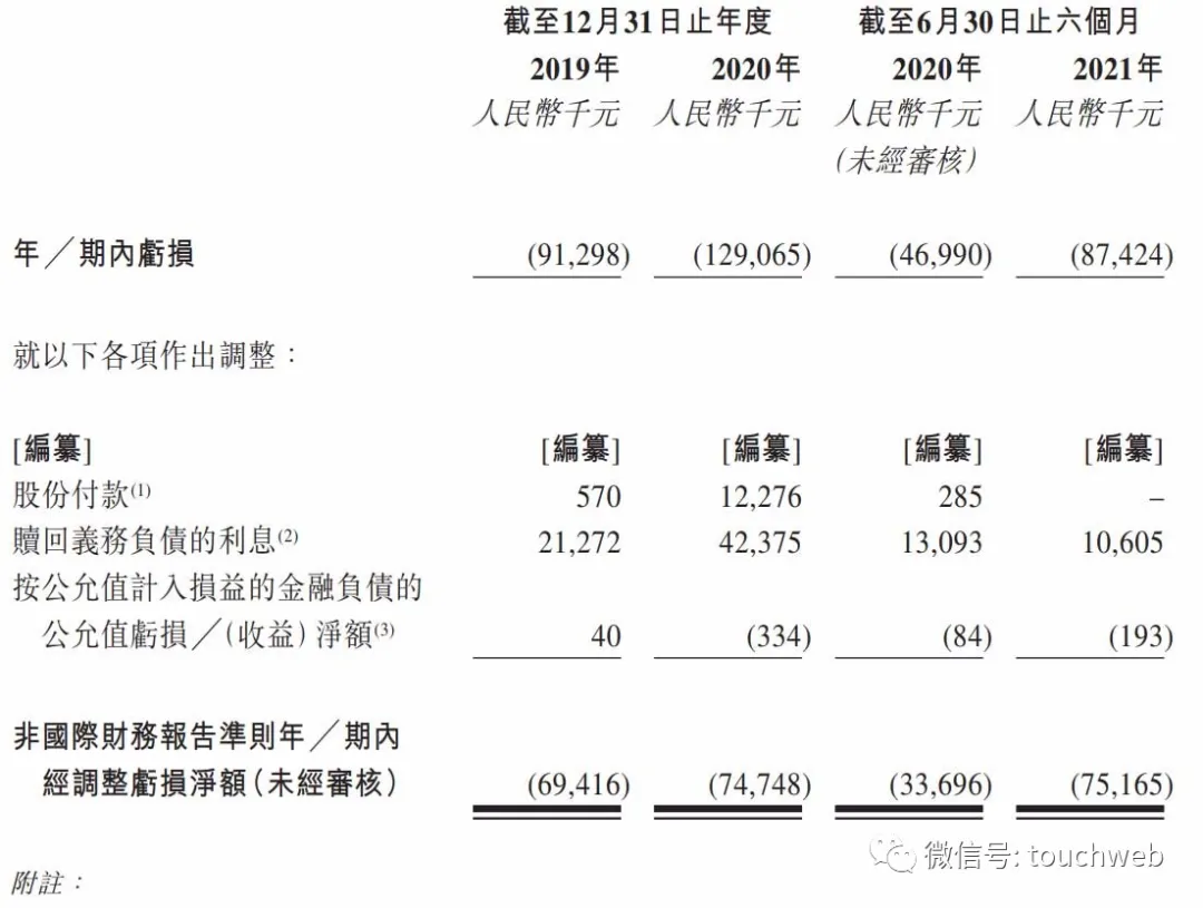 数坤科技冲刺港股：上半年亏8742万 红杉与创世是股东