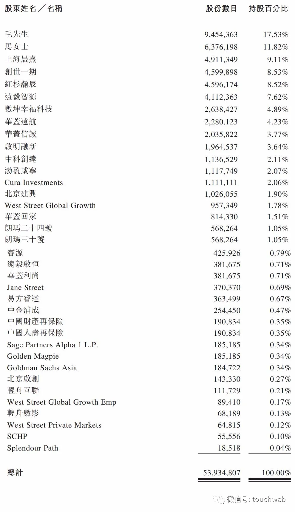 数坤科技冲刺港股：上半年亏8742万 红杉与创世是股东