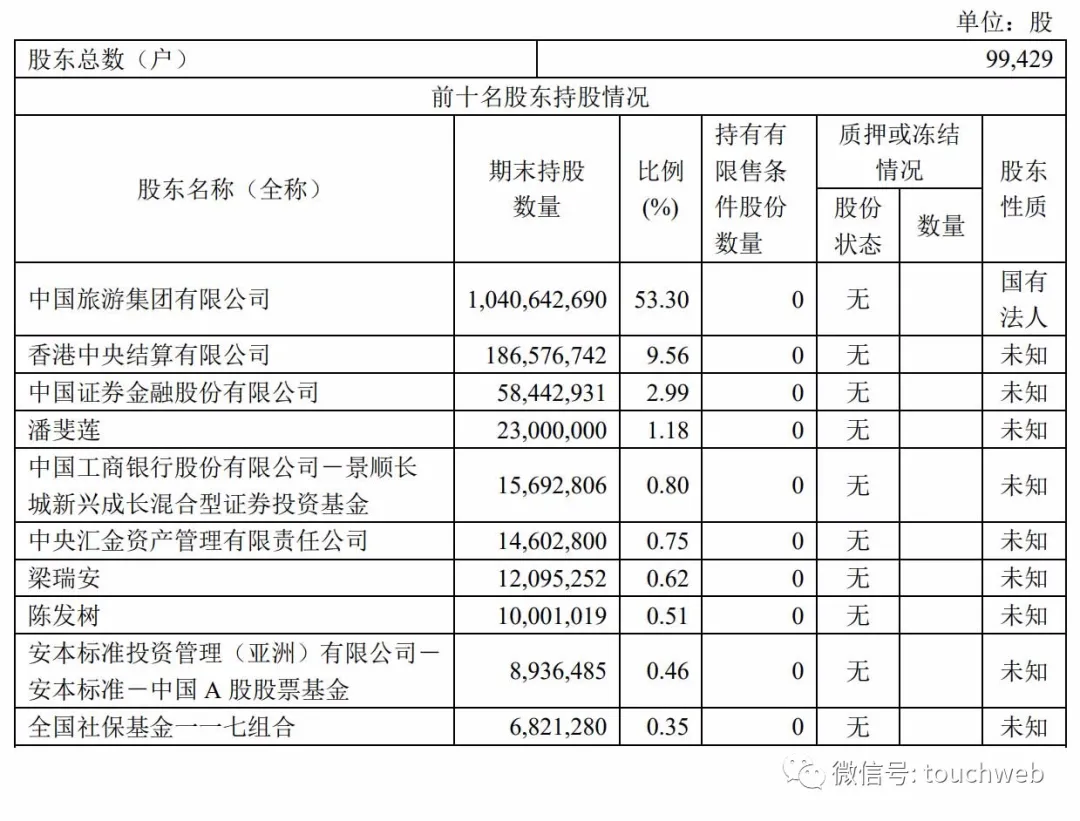 中国中免拟香港二次上市：年营收526亿 市值5488亿