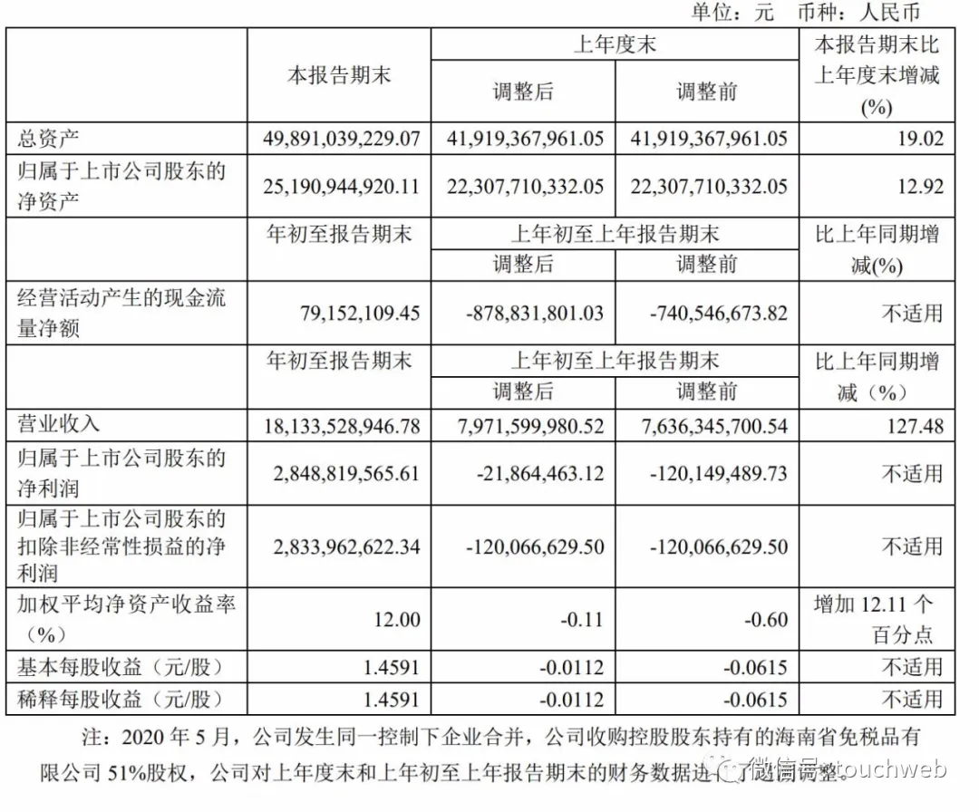 中国中免拟香港二次上市：年营收526亿 市值5488亿