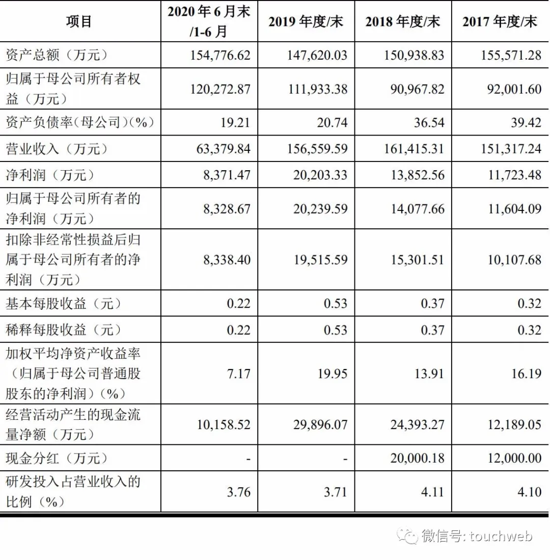 东箭科技深交所上市：市值128亿 年营收下降5.77%