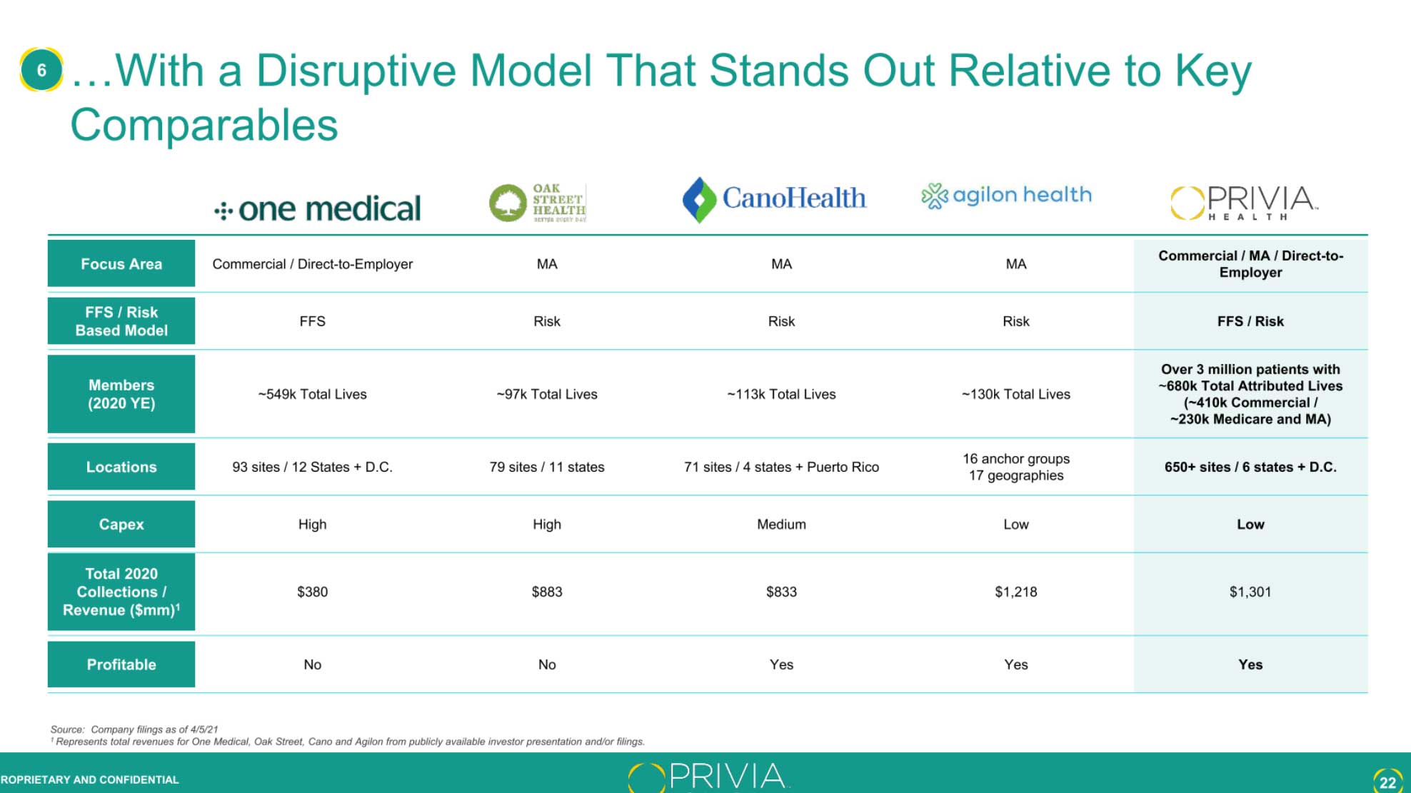 Privia Health拟美股上市：最高募资3.7亿美元 路演PPT曝光
